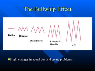 The Bullwhip Effect Slight changes in actual demand create problems Babies Distributors Proctor & Gamble 3M Retailers 