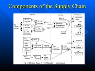 Components of the Supply Chain 