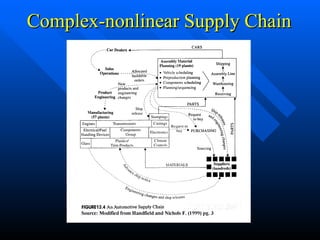 Complex-nonlinear Supply Chain 