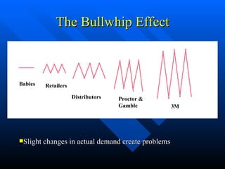 The Bullwhip Effect <ul><li>Slight changes in actual demand create problems </li></ul>Babies Distributors Proctor & Gamble...