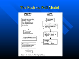The Push vs. Pull Model 