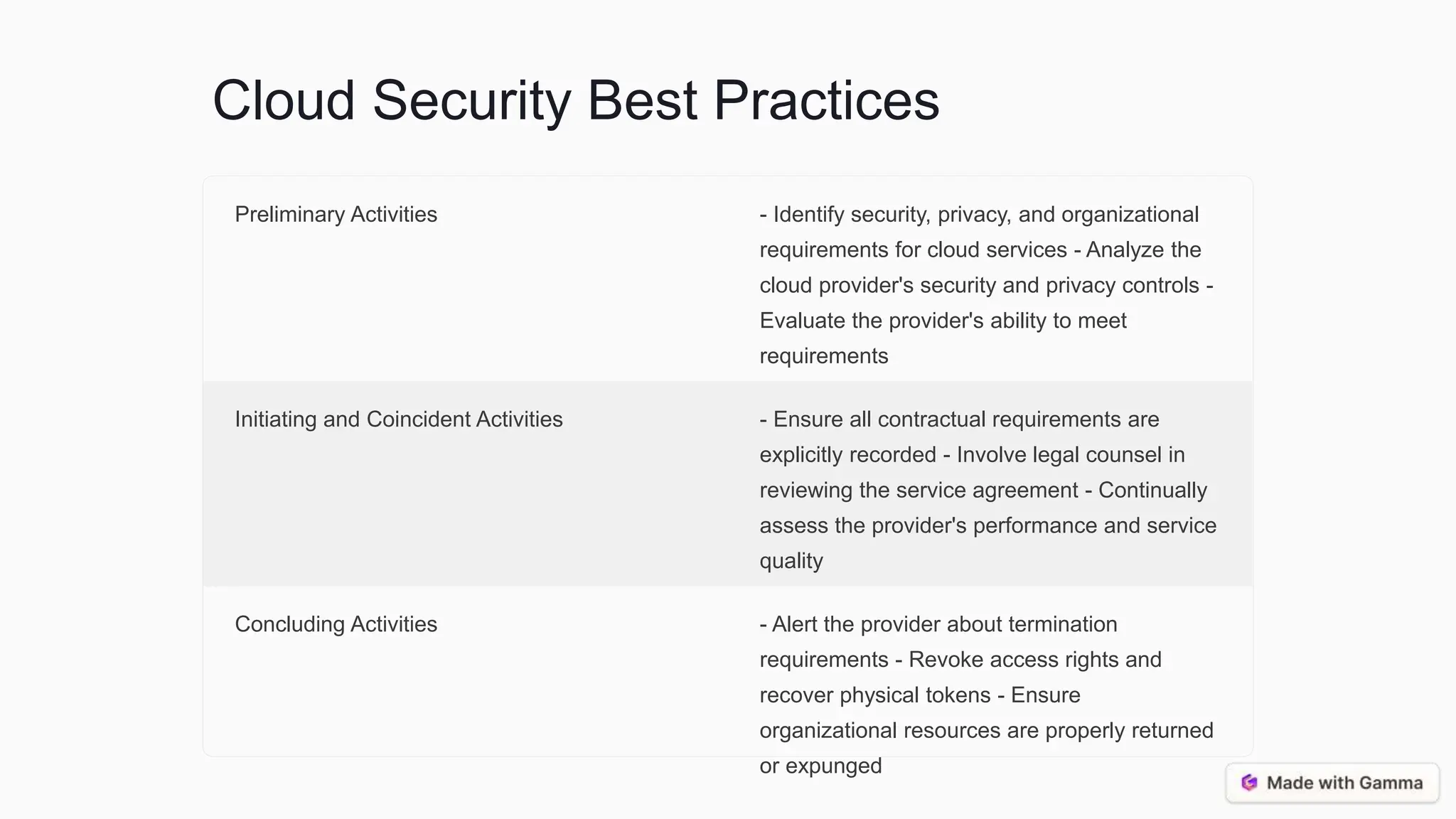 Cloud Security Best Practices
Preliminary Activities - Identify security, privacy, and organizational
requirements for cloud services - Analyze the
cloud provider's security and privacy controls -
Evaluate the provider's ability to meet
requirements
Initiating and Coincident Activities - Ensure all contractual requirements are
explicitly recorded - Involve legal counsel in
reviewing the service agreement - Continually
assess the provider's performance and service
quality
Concluding Activities - Alert the provider about termination
requirements - Revoke access rights and
recover physical tokens - Ensure
organizational resources are properly returned
or expunged
 