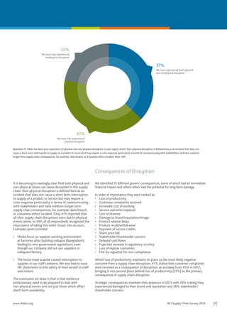 22%
We have only experienced
nonphysical disruption

37%
We have experienced both physical
and nonphysical disruption

41%
We have only experienced
physical disruption
Question 11. What has been your experience of physical and non-physical disruption in your supply chain? Non-physical disruption is defined here as an incident that does not
cause a short-term interruption to supply of a product or service but may require a crisis response particularly in terms of communicating with stakeholders and have mediumlonger term supply chain consequences, for example, data breach, or a business ethics incident. Base: 240

Consequences of Disruption
It is becoming increasingly clear that both physical and
non-physical issues can cause disruption in the supply
chain. Non-physical disruption is defined here as an
incident that does not cause a short term interruption
to supply of a product or service but may require a
crisis response particularly in terms of communicating
with stakeholders and have medium-longer term
supply chain consequences, for example, data breach,
or a business ethics incident. Only 41% reported that
all their supply chain disruptions were due to physical
events alone, so 59% of all respondents recognized the
importance of taking this wider threat into account.
Examples given included:
•	 Media focus on supplier working environment
at factories after building collapse (Bangladesh)
leading to new government regulations, even
though our company did not use suppliers in
collapsed factory
•	 The horse meat scandal caused interruption to
supplies in our staff canteens. We also had to issue
HR statements on the safety of food served to staff
and visitors
The conclusion we draw is that is that resilience
professionals need to be prepared to deal with
non-physical events and not just those which affect
short-term availability.

www.thebci.org	

We identified 15 different generic consequences, some of which had an immediate
financial impact and others which had the potential for long term damage.
In order of importance they were ranked as:
•	 Loss of productivity
•	 Customer complaints received
•	 Increased cost of working
•	 Service outcome impaired
•	 Loss of revenue
•	 Damage to brand/reputation/image
•	 Product release delay
•	 Product recall/withdrawal
•	 Payment of service credits
•	 Share price fall
•	 Stakeholder/shareholder concern
•	 Delayed cash flows
•	 Expected increase in regulatory scrutiny
•	 Loss of regular customers
•	 Fine by regulator for non-compliance
Whilst loss of productivity maintains its place as the most likely negative
outcome from a supply chain disruption, 41% stated that customer complaints
were received as a consequence of disruption, an increase from 35% in 2012,
bringing it into second place behind loss of productivity (55%) as the primary
consequence of supply chain disruption.
Strategic consequences maintain their presence in 2013 with 24% stating they
experienced damaged to their brand and reputation and 26% stakeholder/
shareholder concern.

BCI Supply Chain Survey 2013	

[7]

 