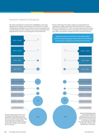 Economic Impacts of Disruption
We asked respondents to estimate the cumulative cost to their
organization of supply chain disruption over the past 12 months.
Considerations included a loss of revenue and/or increased cost of
working. Responses were collated in Euros and we found that 15%
experienced an annual cost of disruption of more than €1M.

€250M – €500M

€101M – €250M

1%

1%

We also asked about the largest single loss and found that 9%
experienced a single event loss of more than €1M. This compares
with 21% in 2012 and 17% in 2011. Hurricane Sandy and some major
IT outages contributed to some of the larger losses experienced this
year. Here is one specific example from the construction industry:
Quality issues with concrete from 2nd tier vendor delayed
construction of parking garage. Delay resulted in extra overhead
costs for project management and testing and lost revenue.

1%

2%

€250M – €500M

€11M – €50M

5%

€1M – €10M

8%

6%

€1M – €10M

More than €1 Million

15%

9%

More than €1 Million

€500,000 – €1 Million

7%

5%

€500,000 – €1 Million

8%

9%

25%

19%

€250,000 – €500,000

€50,000 – €250,000

€250,000 – €500,000

Less than €50,000

Question 14 (New question). What would
you estimate the cumulative cost to your
organization of supply chain disruption has
been over the past 12 months? Please consider
loss of revenue and/or increased cost of
working. Please give your response in EUROs
(x-rate: 1GBP = 1.2EURO; 1US$ = 0.8EURO).
Base: 157 responses.

[8]	

BCI Supply Chain Survey 2013	

€11M – €50M

€50,000 – €250,000

Less than €50,000

45%

59%

Question 15 (tracking question):
Considering the single most
significant incident in the last 12
months what was the approximate
financial cost (loss of revenue and/
or increased cost of working)?
Please give your response in EUROs
(x-rate: 1GBP = 1.2EURO; 1US$ =
0.8EURO). Base: 150 responses.

www.thebci.org

 