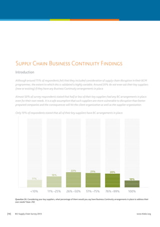 Supply Chain Business Continuity Findings
Introduction
Although around 75% of respondents felt that they included consideration of supply chain disruption in their BCM
programmes, the extent to which this is validated is highly variable. Around 20% do not even ask their key suppliers
(new or existing) if they have any Business Continuity arrangements in place.
Almost 50% of survey respondents stated that half or less of their key suppliers had any BC arrangements in place
even for their own needs. It is a safe assumption that such suppliers are more vulnerable to disruption than better
prepared companies and the consequences will hit the client organization as well as the supplier organization.
Only 10% of respondents stated that all of their key suppliers have BC arrangements in place.

22%

21%

16%

20%

11%

<10%

10%

11% –25%

26% –50%

51% –75%

76% –99%

100%

Question 24. Considering your key suppliers, what percentage of them would you say have Business Continuity arrangements in place to address their
own needs? Base: 292

[10]	

BCI Supply Chain Survey 2013	

www.thebci.org

 