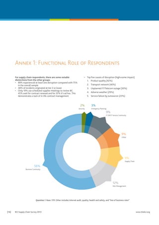 Annex 1: Functional Role of Respondents
For supply chain respondents, there are some notable
distinctions from the other groups:
•	 89% experienced at least one disruption compared with 75%
in the overall sample
•	 48% of incidents originated at tier 2 or lower
•	 Only 10% use scheduled supplier meetings to review BC.
45% wait for contract renewal and for 35% it’s ad hoc. This
demonstrates a lack of in-life contract management

•	 Top five causes of disruption (high+some impact)
1.	 Product quality (42%)
2.	 Transport network (40%)
3.	 Unplanned IT/Telecom outage (30%)
4.	 Adverse weather (29%)
5.	 Service failure by outsourcer (23%)

2%
Security

3%
Emergency Planning

9%
IT DR/IT Service Continuity

9%
Other

9%
Supply Chain

56%
Business Continuity

12%
Risk Management

Question 1. Base: 519. Other includes internal audit, quality, health and safety, and “line of business roles”

[14]	

BCI Supply Chain Survey 2013	

www.thebci.org

 