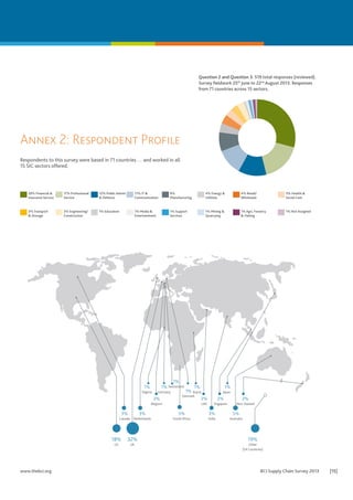 Question 2 and Question 3. 519 total responses (reviewed).
Survey fieldwork 25th June to 22nd August 2013. Responses
from 71 countries across 15 sectors.

Annex 2: Respondent Profile
Respondents to this survey were based in 71 countries … and worked in all
15 SIC sectors offered.

29% Financial &
Insurance Service

17% Professional
Service

12% Public Admin
& Defence

11% IT &
Communication

8%
Manufacturing

4% Energy &
Utilities

4% Retail/
Wholesale

3% Health &
Social Care

3% Transport
& Storage

3% Engineering/
Construction

1% Education

1% Media &
Entertainment

1% Support
Services

1% Mining &
Quarrying

1% Agri, Forestry
& Fishing

1% Not Assigned

1%
1% Switzerland

1%
Nigeria

Germany

2%

1%

1%

1%

Keyna
Denmark

Japan

2%

2%

2%

UAE

Belgium

Singapore

New Zealand

3%

3%

3%

3%

5%

Canada

Netherlands

South Africa

India

Australia

18%

www.thebci.org	

32%

19%

US

UK

Other
(54 Countries)

BCI Supply Chain Survey 2013	

[15]

 
