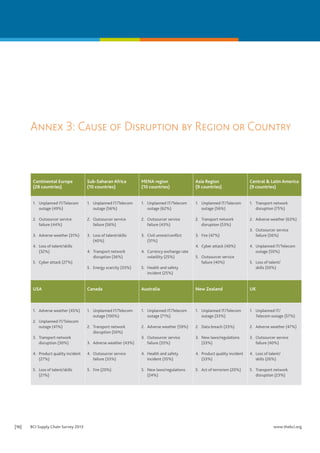 Annex 3: Cause of Disruption by Region or Country

Continental Europe
(28 countries)

Sub-Saharan Africa
(10 countries)

MENA region
(10 countries)

Asia Region
(9 countries)

Central & Latin America
(9 countries)

1.	 Unplanned IT/Telecom
outage (49%)

1.	 Unplanned IT/Telecom
outage (56%)

1.	 Unplanned IT/Telecom
outage (62%)

1.	 Unplanned IT/Telecom
outage (56%)

1.	 Transport network
disruption (75%)

2.	 Outsourcer service
failure (44%)

2.	 Outsourcer service
failure (56%)

2.	 Outsourcer service
failure (43%)

2.	 Transport network
disruption (53%)

2.	 Adverse weather (63%)

3.	 Adverse weather (31%)

3.	 Loss of talent/skills
(40%)

3.	 Civil unrest/conflict
(31%)

3.	 Fire (47%)

4.	 Transport network
disruption (36%)

4.	 Currency exchange rate
volatility (25%)

5.	 Energy scarcity (33%)

5.	 Health and safety
incident (25%)

USA

Canada

Australia

New Zealand

UK

1.	 Adverse weather (45%)

1.	 Unplanned IT/Telecom
outage (100%)

1.	 Unplanned IT/Telecom
outage (71%)

1.	 Unplanned IT/Telecom
outage (33%)

1.	 Unplanned IT/
Telecom outage (57%)

2.	 Transport network
disruption (50%)

2.	 Adverse weather (59%)

2.	 Data breach (33%)

2.	 Adverse weather (47%)

4.	 Loss of talent/skills
(32%)

4.	 Cyber attack (40%)

5.	 Cyber attack (27%)

2.	 Unplanned IT/Telecom
outage (41%)

5.	 Outsourcer service
failure (40%)

3.	 Outsourcer service
failure (56%)
4.	 Unplanned IT/Telecom
outage (50%)
5.	 Loss of talent/
skills (50%)

3.	 Transport network
disruption (30%)

3.	 Outsourcer service
failure (35%)

3.	 New laws/regulations
(33%)

3.	 Outsourcer service
failure (40%)

4.	 Product quality incident
(27%)

4.	 Outsourcer service
failure (33%)

4.	 Health and safety
incident (35%)

4.	 Product quality incident
(33%)

4.	 Loss of talent/
skills (26%)

5.	 Loss of talent/skills
(21%)

[16]	

3.	 Adverse weather (43%)

5.	 Fire (20%)

5.	 New laws/regulations
(24%)

5.	 Act of terrorism (20%)

5.	 Transport network
disruption (23%)

BCI Supply Chain Survey 2013	

www.thebci.org

 
