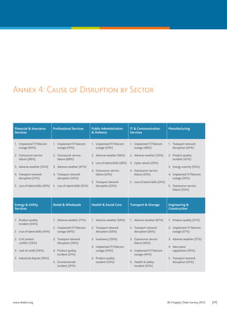 Annex 4: Cause of Disruption by Sector

Financial & Insurance
Services

Professional Services

Public Administration
& Defence

IT & Communication
Services

Manufacturing

1.	 Unplanned IT/Telecom
outage (64%)

1.	 Unplanned IT/Telecom
outage (70%)

1.	 Unplanned IT/Telecom
outage (50%)

1.	 Unplanned IT/Telecom
outage (48%)

1.	 Transport network
disruption (43%)

2.	 Outsourcer service
failure (38%)

2.	 Outsourcer service
failure (68%)

2.	 Adverse weather (36%)

2.	 Adverse weather (33%)

2.	 Product quality
incident (42%)

3.	 Loss of talent/skills (28%)

3.	 Cyber attack (29%)

3.	 Adverse weather (33%)

3.	 Adverse weather (47%)
4.	 Outsourcer service
failure (24%)

4.	 Outsourcer service
failure (25%)

3.	 Energy scarcity (35%)

4.	 Transport network
disruption (21%)

4.	 Transport network
disruption (43%)
5.	 Loss of talent/skills (35%)

5.	 Transport network
disruption (22%)

5.	 Loss of talent/skills (24%)

5.	 Loss of talent/skills (20%)

Energy & Utility
Services

Retail & Wholesale

Health & Social Care

Transport & Storage

Engineering &
Construction

1.	 Product quality
incident (44%)

1.	 Adverse weather (71%)

1.	 Adverse weather (50%)

1.	 Adverse weather (67%)

1.	 Product quality (57%)

2.	 Loss of talent/skills (44%)

2.	 Unplanned IT/Telecom
outage (40%)

2.	 Transport network
disruption (50%)

2.	 Transport network
disruption (56%)

2.	 Unplanned IT/Telecom
outage (57%)

3.	 Civil unrest/
conflict (33%)

3.	 Transport network
disruption (39%)

3.	 Insolvency (50%)

3.	 Outsourcer service
failure (56%)

3.	 Adverse weather (57%)

4.	 Lack of credit (30%)

4.	 Product quality
incident (31%)

5.	 Industrial dispute (30%)
5.	 Environmental
incident (31%)

www.thebci.org	

4.	 Unplanned IT/Telecom
outage (43%)
5.	 Product quality
incident (43%)

4.	 Unplanned IT/Telecom
outage (35%)
5.	 Outsourcer service
failure (33%)

4.	 Unplanned IT/Telecom
outage (44%)
5.	 Health & Safety
incident (33%)

4.	 New laws/
regulations (50%)
5.	 Transport network
disruption (43%)

BCI Supply Chain Survey 2013	

[17]

 