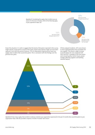 32%
The source of the
disruption was at Tier 2

Question 9. Considering the supply chain incidents you are
aware of in the last 12 months, which of the following apply
in your experience? Base: 257

58%
The source of the
disruption was at Tier 1

10%
The source of the
disruption was at
Tier 3 or lower

Given this situation, it is safe to suggest that the levels of disruption reported in this survey
might well be conservative as some of the lower impact interruptions might not have been
captured. Even with this proviso however, 75% of respondents experienced at least one
supply chain incident that caused disruption. This is consistent with the findings over the
previous four years.

Of the analysed incidents, 42% were shown
to have originated below the immediate tier
one supplier. This shows a slight increase
on levels below tier one compared with
2012 and 2011. Examples of tier two events
were around quality control issues, power
outages affecting suppliers and banking
network failures.

25%

53%

0

1–5

6–10

13%

11–20

5%

21–50

1%

3%

51+

Question 8. How many supply chain incidents would you estimate your organization experienced in the past 12 months that caused disruption to your
organization? Base: 396 who provided a response. A further 79 stated “don’t know”.

www.thebci.org	

BCI Supply Chain Survey 2013	

[5]

 