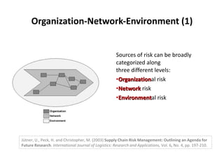 Organization-Network-Environment (1) Sources of risk can be broadly categorized along  three different levels:  Organization al risk Network  risk Environment al risk Jütner, U., Peck, H. and Christopher, M. (2003)  Supply Chain Risk Management: Outlining an Agenda for Future Research .  International Journal of Logistics: Research and Applications,  Vol. 6 ,  No. 4, pp. 197-210. 