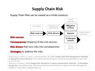 Supply Chain Risk Original figure in:  Jütner, U., Peck, H. and Christopher, M. (2003)  Supply Chain Risk Management: Outlining an Agenda for Future Research .  International Journal of Logistics: Research and Applications,  Vol. 6 ,  No. 4, pp. 197-210. Adaptation in:  Husdal, J (2010)  Supply chain disruptions in sparse transportation networks – A Norwegian perspective .  Proceedings of the 10th International Research Seminar on Supply Chain Risk Management, ISCRiM , 6-7 September, Loughborough, UK. Supply Chain Risk can be viewed as a 4-fold construct: Risk sources . Consequences  (impacts) of the risk sources. Risk drivers  that turn risks into consequences. Strategies   to address the risks. 