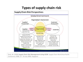 Types of supply chain risk Shah, M. (2008)  Supply Chain Risk Management Using SCOR . Supply Chain World Asia Pacific Conference 2008, 23 - 24 July 2008, Singapore 