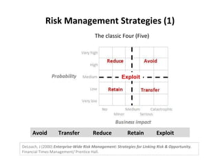 Risk Management Strategies (1) Avoid Transfer Reduce Retain  Exploit DeLoach, J (2000)  Enterprise-Wide Risk Management: Strategies for Linking Risk & Opportunity.  Financial Times Management/ Prentice Hall. The classic Four (Five) Exploit 