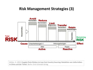 Risk Management Strategies (3) Köhler, H. (2011)  Supply Chain Risiken im Low Cost Country Sourcing: Reduktion von Lieferrisiken in China und der Türkei . Berlin: Erich Schmidt Verlag. RISK Avoid Limit Transfer Retain Active Effect Cause Reduce Reactive RISK Remaining Total 