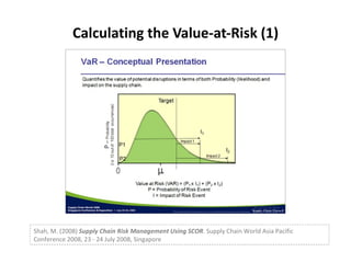 Calculating the Value-at-Risk (1) Shah, M. (2008)  Supply Chain Risk Management Using SCOR . Supply Chain World Asia Pacific Conference 2008, 23 - 24 July 2008, Singapore 