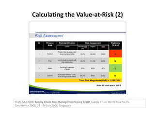 Calculating the Value-at-Risk (2) Shah, M. (2008)  Supply Chain Risk Management Using SCOR . Supply Chain World Asia Pacific Conference 2008, 23 - 24 July 2008, Singapore 