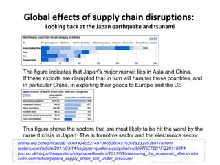 Global effects of supply chain disruptions:  Looking back at the Japan earthquake and tsunami The figure indicates that Japan's major market lies in Asia and China.  If these exports are disrupted that in turn will hamper these countries, and in particular China, in exporting their goods to Europe and the US -  online.wsj.com/article/SB10001424052748704662604576202823395268178.html -  reuters.com/article/2011/03/14/us-japan-quake-supplychain-idUSTRE72D1FQ20110314 -  bbc.co.uk/blogs/thereporters/stephanieflanders/2011/03/measuring_the_economic_aftersh.htm -  scmr.com/article/japans_supply_chain_still_under_pressure/ This figure shows the sectors that are most likely to be hit the worst by the current crisis in Japan: The automotive sector and the electronics sector 2008 