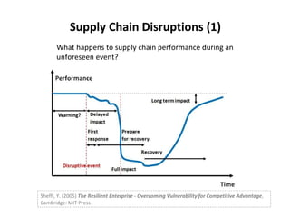 Supply Chain Disruptions (1) Sheffi, Y. (2005)  The Resilient Enterprise - Overcoming Vulnerability for Competitive Advantage , Cambridge: MIT Press Warning? What happens to supply chain performance during an unforeseen event? 
