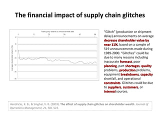 The financial impact of supply chain glitches Hendricks, K. B., & Singhal, V. R. (2003).  The effect of supply chain glitches on shareholder wealth .  Journal of Operations Management, 21 , 501-522. “ Glitch” (production or shipment delay) announcements on average  decrease shareholder value by near 11% , based on a sample of 519 announcements made during 1989-2000. “Glitches” could be due to many reasons including inaccurate  forecast , poor  planning , part  shortages ,  quality  problems,  production  problems, equipment  breakdowns ,  capacity  shortfall, and operational  constraints . Glitches could be due to  suppliers ,  customers , or  internal  sources. 