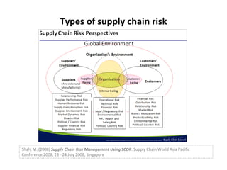 Types of supply chain risk Shah, M. (2008)  Supply Chain Risk Management Using SCOR . Supply Chain World Asia Pacific Conf...