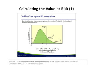 Calculating the Value-at-Risk (1) Shah, M. (2008)  Supply Chain Risk Management Using SCOR . Supply Chain World Asia Pacif...
