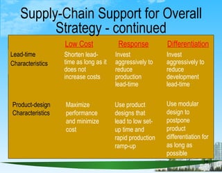Supply-Chain Support for Overall Strategy - continued Lead-time Characteristics Shorten lead-time as long as it does not i...