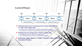 Supply chain operations reference Model | PPTX