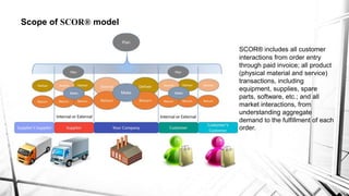 Supply Chain Operations Reference Model 11 Model.pdf Supply chain operations reference Model | PPTX