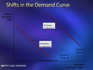 SUPPLY AND DEMAND12
Price of
Ice-Cream
Cone
Quantity of
Ice-Cream Cones
Increase
in demand
Decrease
in demand
Demand curve, D3
Demand
curve, D1
Demand
curve, D2
0
 