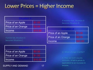 Situation A
Price of an Apple $1.00
Price of an Orange $2.00
Income $10.00
Situation B
Price of an Apple $1.00
Price of an Orange $2.00
Income $20.00
Situation C
Price of an Apple $0.50
Price of an Orange $1.00
Income $10.00
SUPPLY AND DEMAND 17
If prices fall, Situation A
becomes Situation C.
If income rises, Situation A
becomes Situation B.
Q: Which change is better?
A: They are both equally
desirable. A fall in prices is
equivalent to an increase in
income.
 