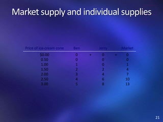 Market supply and individual supplies
21
Price of ice-cream cone Ben Jerry Market
$0.00
0.50
1.00
1.50
2.00
2.50
3.00
0
0
1
2
3
4
5
+ 0
0
0
2
4
6
8
= 0
0
1
4
7
10
13
 