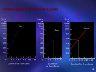 Market supply and individual supplies
22
SBen
0 1210 1191 2 3 4 5 6 7 8
Quantity of Ice-Cream Cones
$3.00
2.50
2.00
1.50
1.00
0.50
Price of
Ice
Cream
Cones
Ben’s
supply
SJerry
0 1 2 3 4 5 6 7
Quantity of
Ice-Cream Cones
$3.00
2.50
2.00
1.50
1.00
0.50
Price of
Ice
Cream
Cones
Jerry’s
supply
+ =
SMarket
0 182 4 6 8 10 12 14 16
Quantity of Ice-Cream Cones
$3.00
2.50
2.00
1.50
1.00
0.50
Price of
Ice
Cream
Cones
Market
supply
 