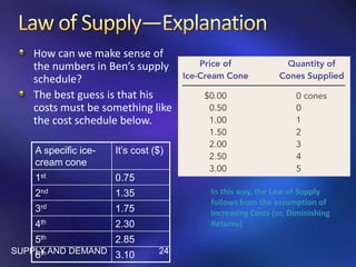 How can we make sense of
the numbers in Ben’s supply
schedule?
The best guess is that his
costs must be something like
the cost schedule below.
A specific ice-
cream cone
It’s cost ($)
1st 0.75
2nd 1.35
3rd 1.75
4th 2.30
5th 2.85
6th 3.10SUPPLY AND DEMAND 24
In this way, the Law of Supply
follows from the assumption of
Increasing Costs (or, Diminishing
Returns)
 