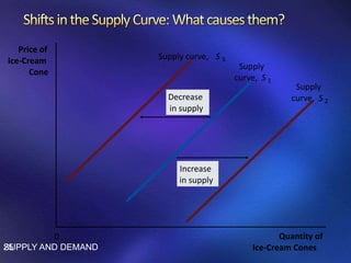 SUPPLY AND DEMAND25
Price of
Ice-Cream
Cone
Quantity of
Ice-Cream Cones
0
Increase
in supply
Decrease
in supply
Supply curve, S 3
curve,
Supply
S 1
Supply
curve, S 2
 