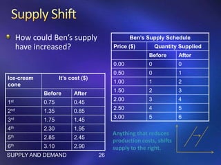 How could Ben’s supply
have increased?
Ben’s Supply Schedule
Price ($) Quantity Supplied
Before After
0.00 0 0
0.50 0 1
1.00 1 2
1.50 2 3
2.00 3 4
2.50 4 5
3.00 5 6
Ice-cream
cone
It’s cost ($)
Before After
1st 0.75 0.45
2nd 1.35 0.85
3rd 1.75 1.45
4th 2.30 1.95
5th 2.85 2.45
6th 3.10 2.90
SUPPLY AND DEMAND 26
Anything that reduces
production costs, shifts
supply to the right.
 