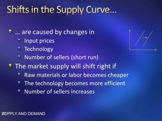 … are caused by changes in
Input prices
Technology
Number of sellers (short run)
The market supply will shift right if
Raw materials or labor becomes cheaper
The technology becomes more efficient
Number of sellers increases
SUPPLY AND DEMAND27
 