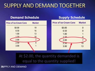 At $2.00, the quantity demanded is
equal to the quantity supplied!
SUPPLY AND DEMAND29
Demand Schedule Supply Schedule
 