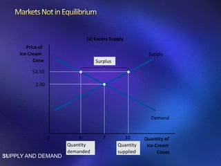 SUPPLY AND DEMAND31
Price of
Ice-Cream
Cone
0
Supply
Demand
(a) Excess Supply
Quantity
demanded
Quantity
supplied
Surplus
Quantity of
Ice-Cream
Cones
4
$2.50
10
2.00
7
 