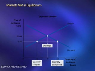 SUPPLY AND DEMAND33
Price of
Ice-Cream
Cone
0 Quantity of
Ice-Cream
Cones
Supply
Demand
(b) Excess Demand
Quantity
supplied
Quantity
demanded
1.50
10
$2.00
74
Shortage
 