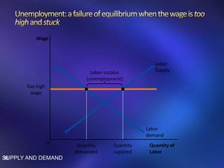 SUPPLY AND DEMAND36
Quantity of
Labor
Wage
0
Labor
SupplyLabor surplus
(unemployment)
Labor
demand
Too-high
wage
Quantity
demanded
Quantity
supplied
 