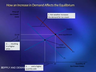 SUPPLY AND DEMAND37
Price of
Ice-Cream
Cone
0 Quantity of
Ice-Cream Cones
Supply
Initial
equilibrium
D
D
3. . . . and a higher
quantity sold.
2. . . . resulting
in a higher
price . . .
1. Hot weather increases
the demand for ice cream . . .
2.00
7
New equilibrium$2.50
10
 