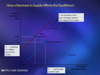SUPPLY AND DEMAND38
Price of
Ice-Cream
Cone
0 Quantity of
Ice-Cream Cones
Demand
New
equilibrium
Initial equilibrium
S1
S2
2. . . . resulting
in a higher
price of ice
cream . . .
1. An increase in the
price of sugar reduces
the supply of ice cream. . .
3. . . . and a lower
quantity sold.
2.00
7
$2.50
4
 