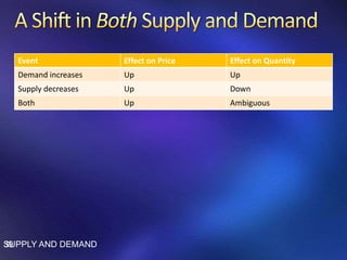 Event Effect on Price Effect on Quantity
Demand increases Up Up
Supply decreases Up Down
Both Up Ambiguous
SUPPLY AND DEMAND39
 
