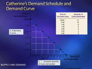 SUPPLY AND DEMAND6
Copyright © 2004 South-Western
Price of
Ice-Cream Cone
0
2.50
2.00
1.50
1.00
0.50
1 2 3 4 5 6 7 8 9 10 11 Quantity of
Ice-Cream Cones
$3.00
12
1. A decrease
in price ...
2. ... increases quantity
of cones demanded.
 