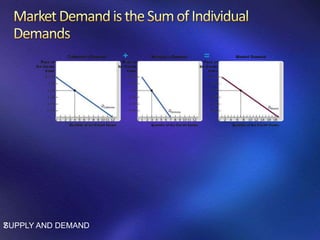 SUPPLY AND DEMAND7
 