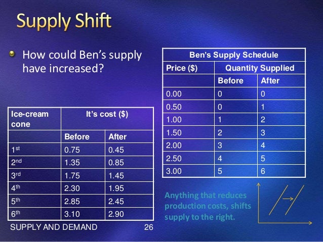 Supply and demand example problems picture