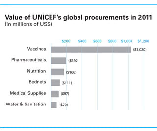 Value of UNICEF’s global procurements in 2011
(in millions of US$)


                        $200        $400   $600   $800   $1,000     $1,200

         Vaccines                                                 ($1,030)

  Pharmaceuticals              ($192)

         Nutrition        ($166)

          Bednets       ($111)

  Medical Supplies     ($97)

Water & Sanitation     ($70)
 