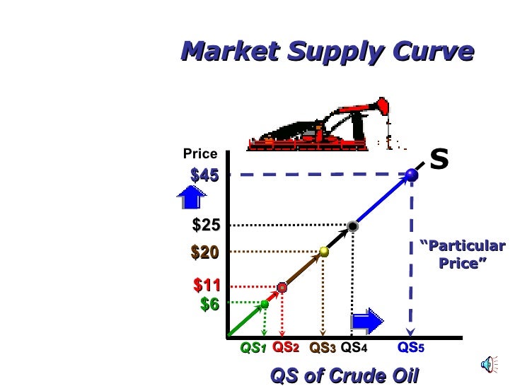 Supply Shifters