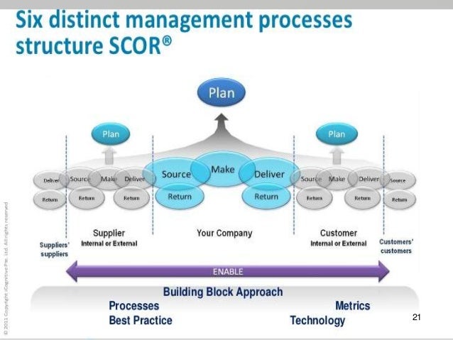 application of scor model in an Abebookscom: application of the scor model in supply chain management (9781934043233) by rolf g poluha and a great selection of similar new, used and collectible books available now at great prices. application of scor model in an Abebookscom: application of the scor model in supply chain management (9781934043233) by rolf g poluha and a great selection of similar new, used and collectible books available now at great prices.